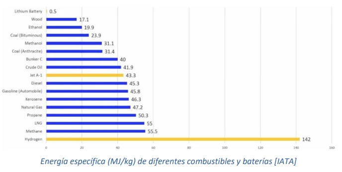 Energa especfica (MJ/Kg) de diferentes combustibles y bateras. Fente: IATA